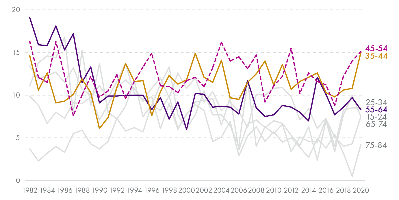 The graph depicts the trends for the female suicide rate from 1982-2020 in the 15-24, 25-34, 35-44, 45-54, 55-64, 65-74, and 75-84 age groups. Description of the data is provided in the body of the text.